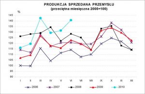 Dane o budownictwie - Dynamika produkcji przemysłowej i budowlano ? montażowej w czerwcu 2010 r.a) (wyniki wstępne)